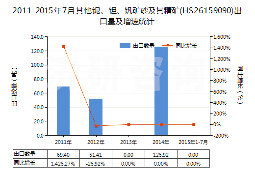 2011-2015年7月其他鈮、鉭、釩礦砂及其精礦(HS26159090)出口量及增速統(tǒng)計